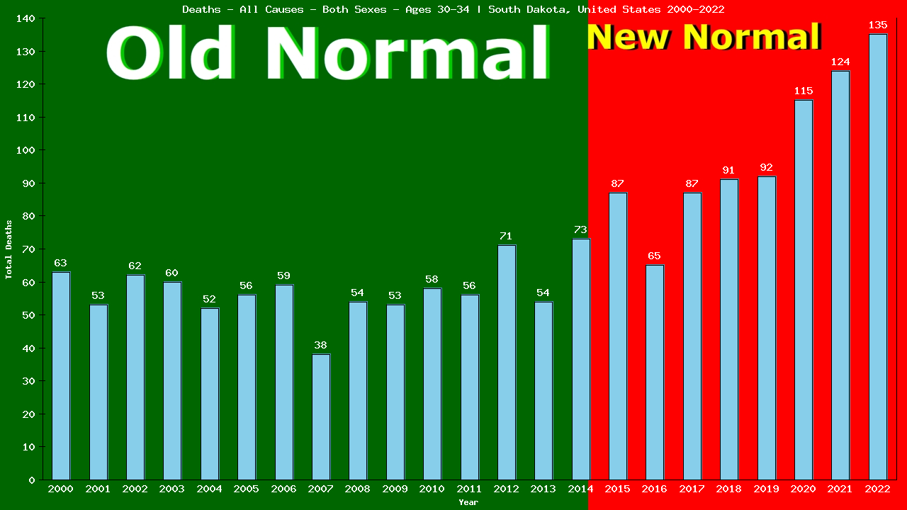 Graph showing Deaths - All Causes - Male - Aged 30-34 | South Dakota, United-states